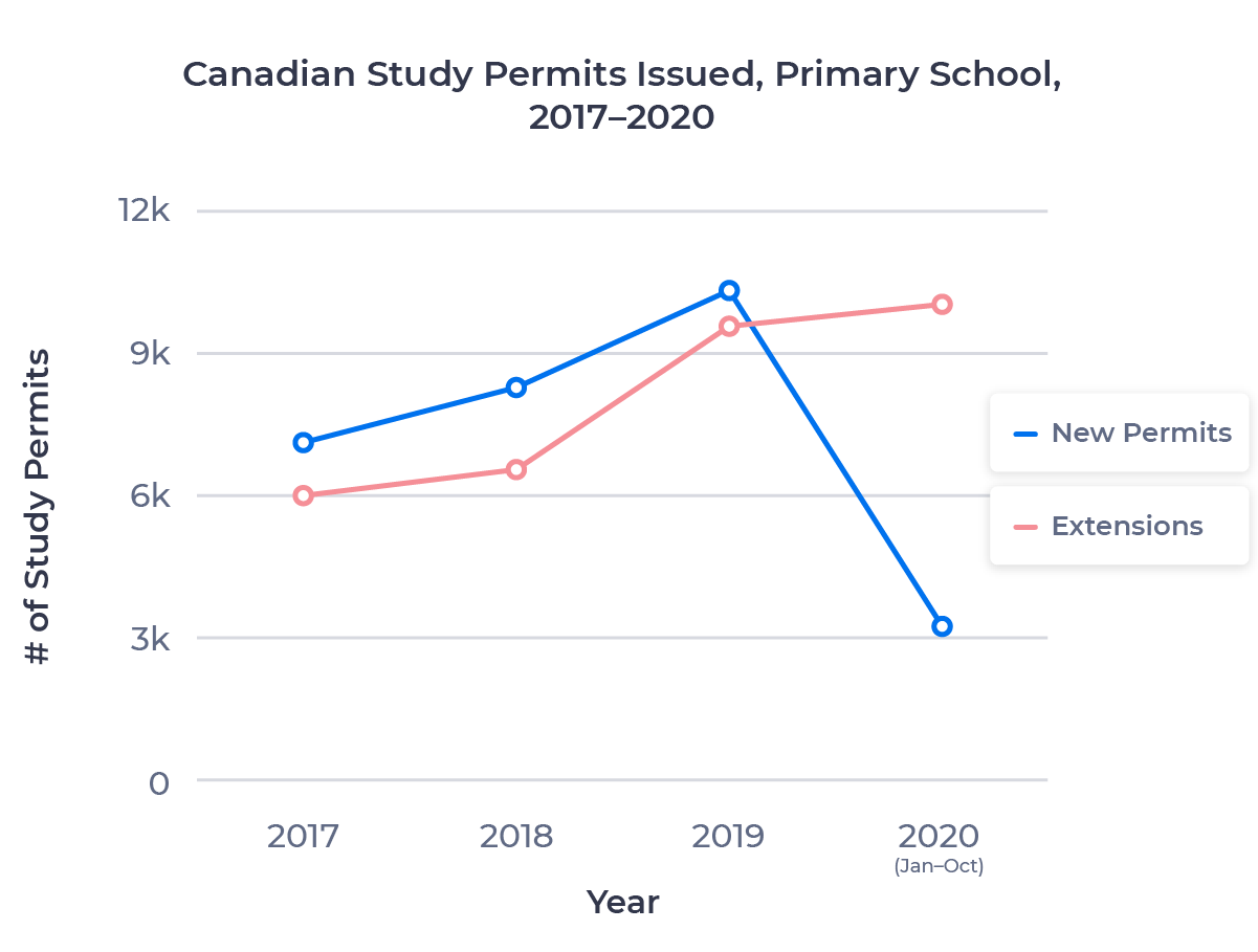 Line chart showing the number of new Canadian study permits and study permit extensions issued to primary students between 2017 and 2020. Examined in detail below.