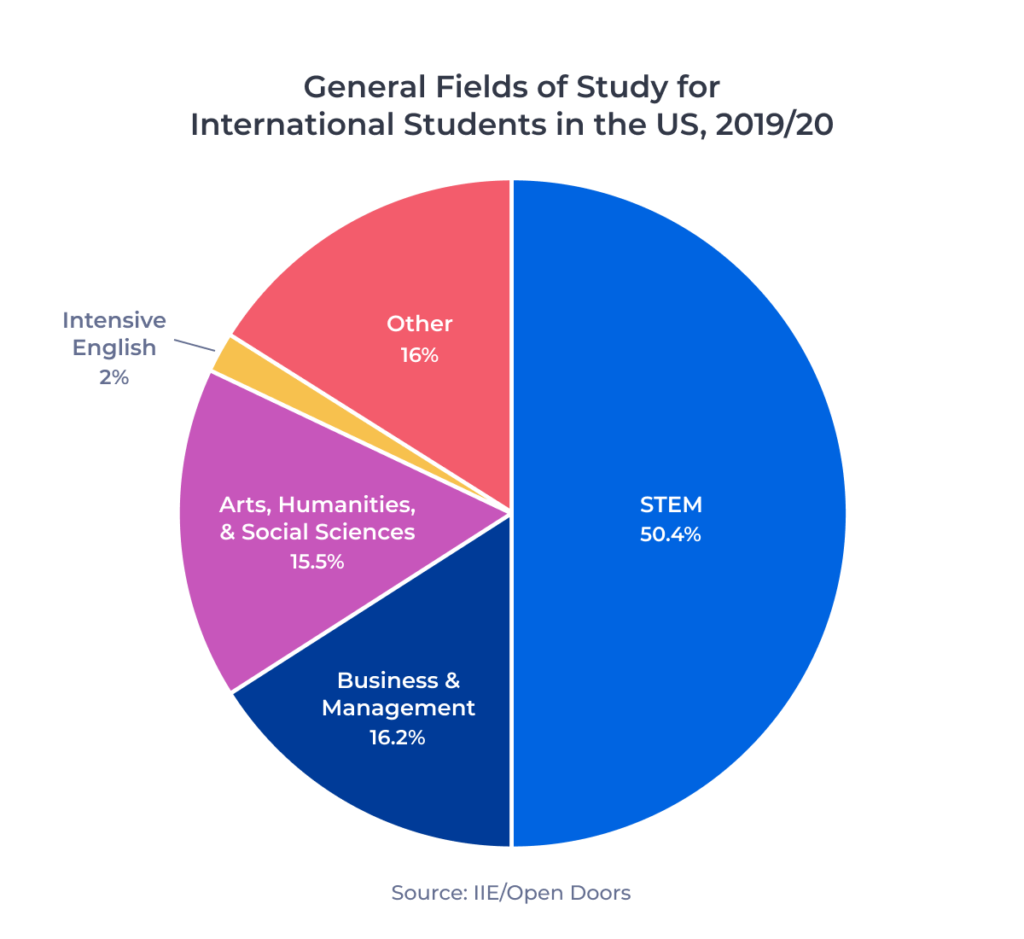 ApplyInsights: More Than Half Of International Students In The US In STEM