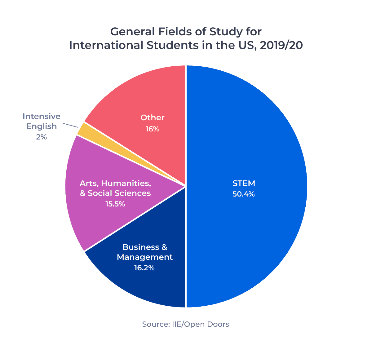 Circle graph showing the distribution of international students in the US by general field of study in academic year 2019/20.