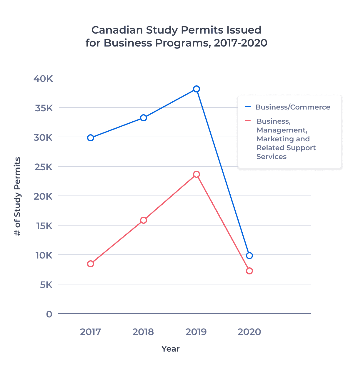 Canadian Study Permits Issued for Business Programs, 2017-2020
