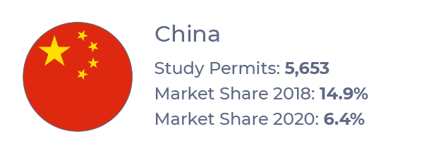 Callout graphic showing study permit totals and market shares for Chinese students at Prairie institutions from 2018 to 2020 (Jan-Oct)