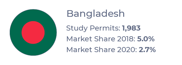 Callout graphic showing study permit totals and market shares for Bangladeshi students at Prairie institutions from 2018 to 2020 (Jan-Oct)
