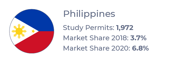 Callout graphic showing study permit totals and market shares for Filipino students at Prairie institutions from 2018 to 2020 (Jan-Oct)