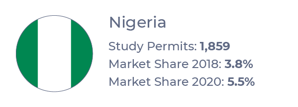 Callout graphic showing study permit totals and market shares for Nigerian students at Prairie institutions from 2018 to 2020 (Jan-Oct)