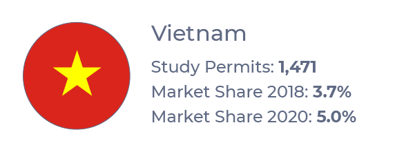Callout graphic showing study permit totals and market shares for Vietnamese students at Prairie institutions from 2018 to 2020 (Jan-Oct)