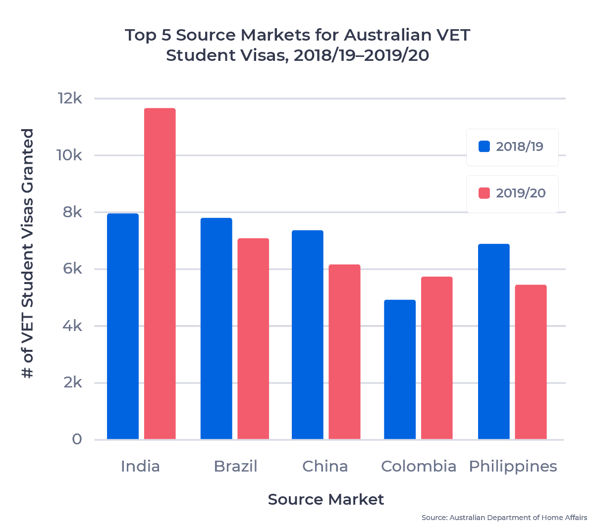Double bar chart showing the top 5 source markets for Australian VET student visas in 2018/19 to 2019/20