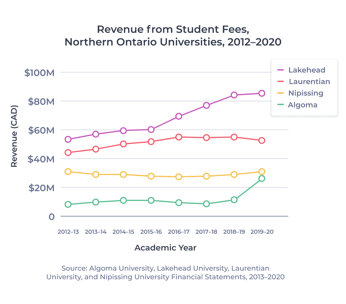 Line chart showing revenue reported from student fees for Northern Ontario universities between 2012-13 and 2019-20. Examined in detail below.