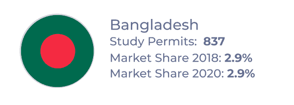 Top source country for Atlantic provinces from 2018â2020: Bangladesh, with 837 study permits