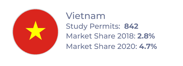 Top source country for Atlantic provinces from 2018â2020: Vietnam, with 842 study permits