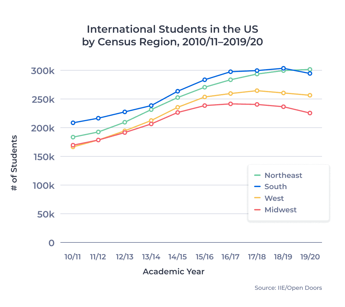 Line chart showing the distribution of international students in the US by census region from academic year 2010/11 to 2019/20. Examined in detail below.