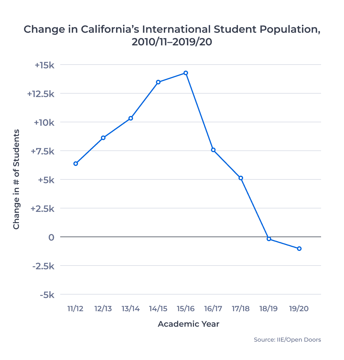 Line chart showing the change in California's international student population from the 2010/11 to 2019/20 academic year. Examined in detail below.