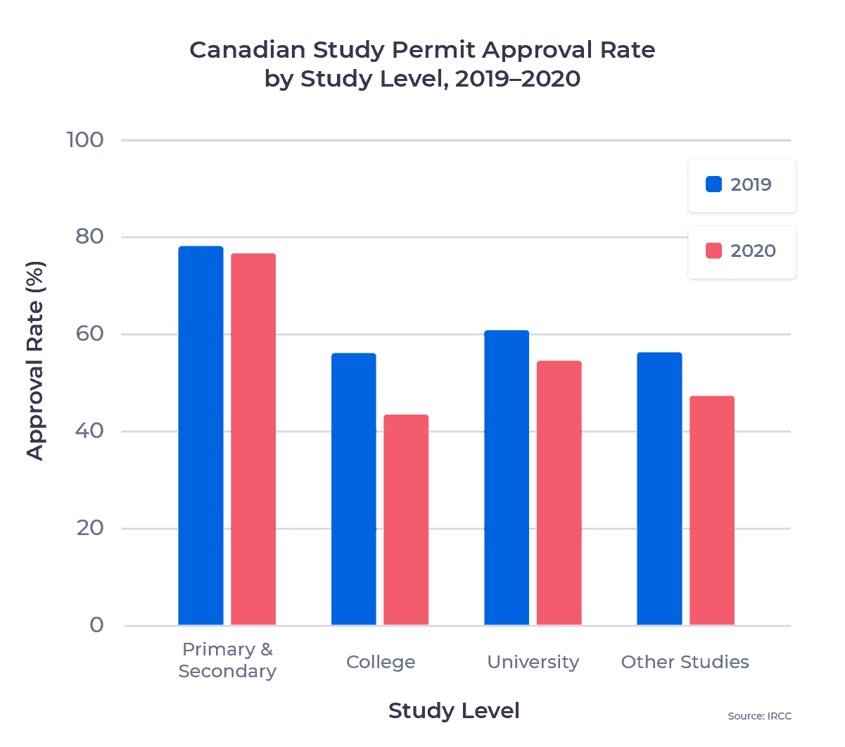 Horizontal bar chart showing Canadian study permit approval rates by study level, 2019â2020