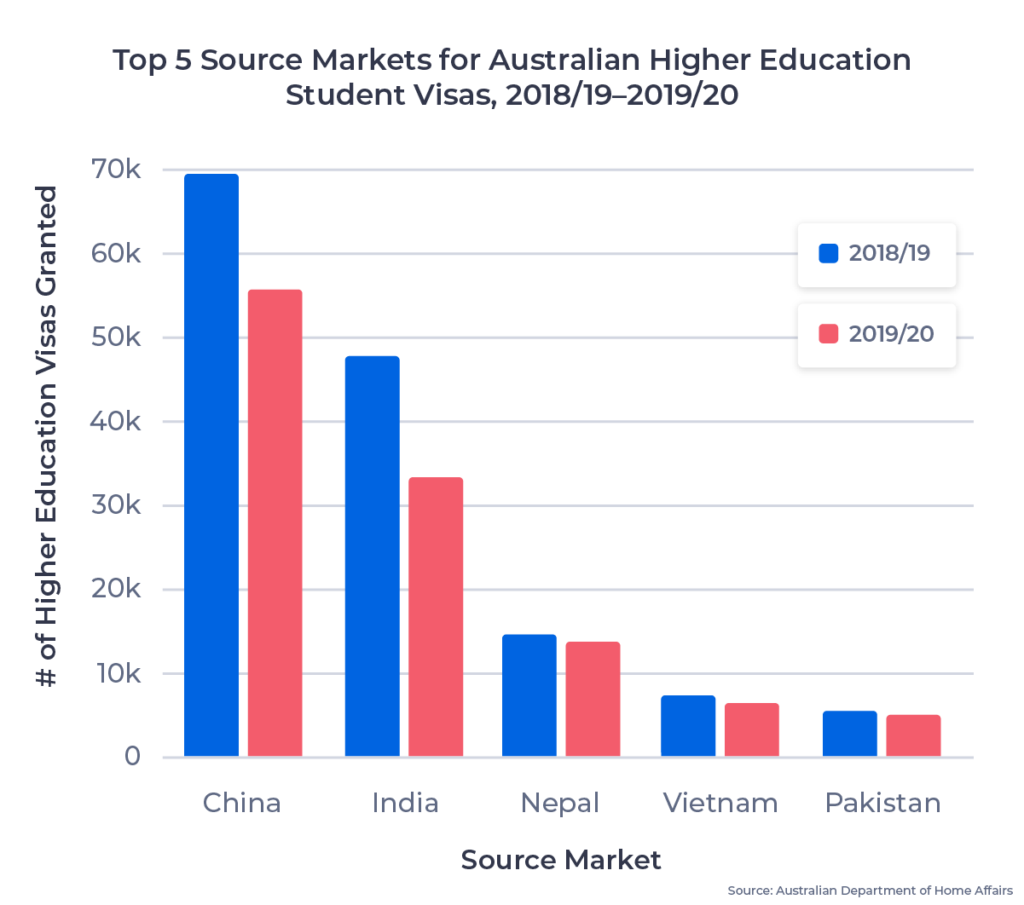 higher education market australia