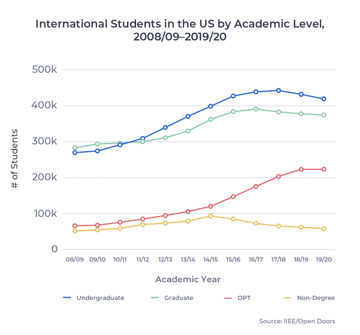 Line chart showing the change in the number of international students in the US by academic level from 08/09 to 19/20. Examined in detail below.