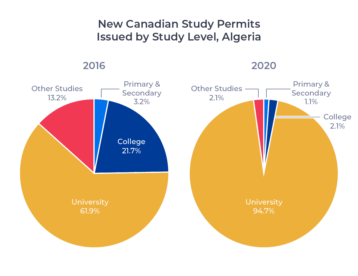 New Canadian Study Permits Issued by Study Level, Algeria