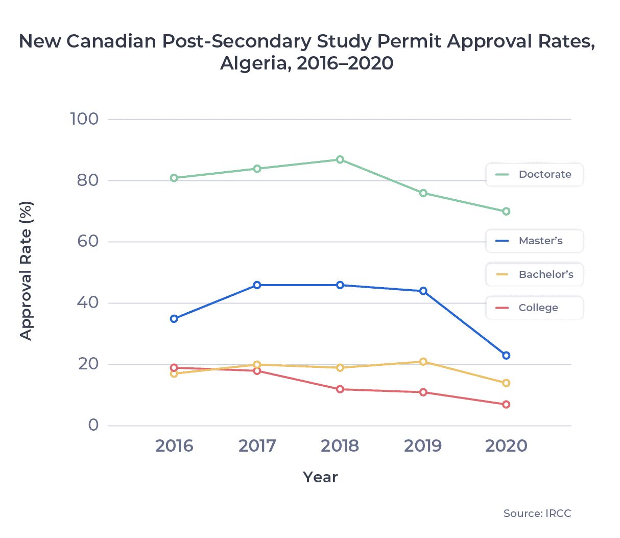 New Canadian Post-Secondary Study Permit Approval Rates, Algeria, 2016â2020
