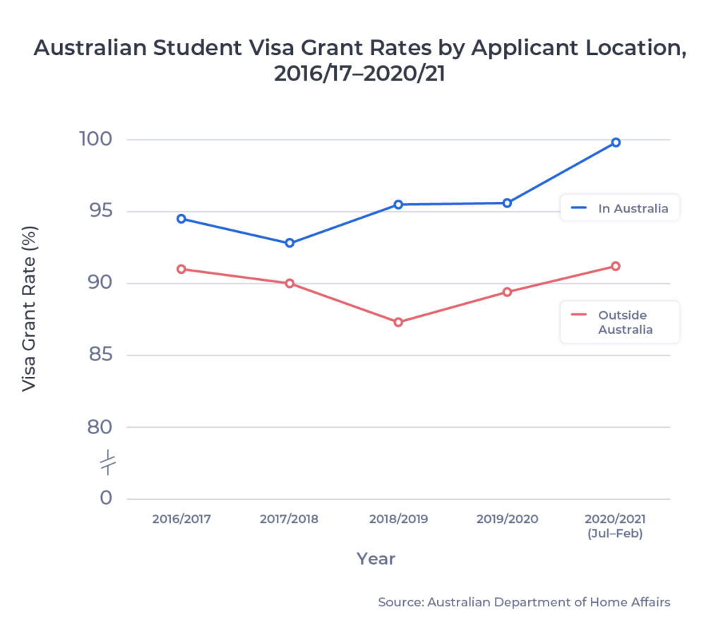 australia tourist visa approval rate