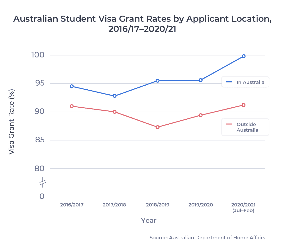 australia tourist visa success rate