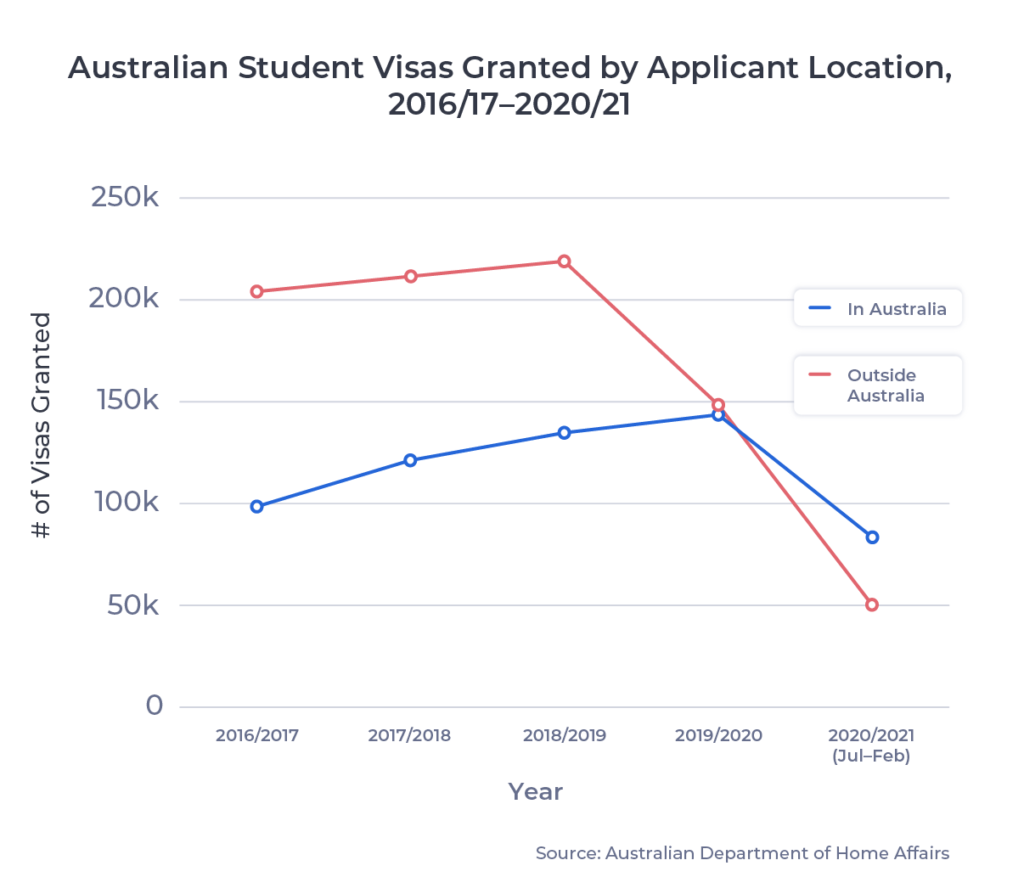 ApplyInsights Changes to Australian Student Visa Approval Rates