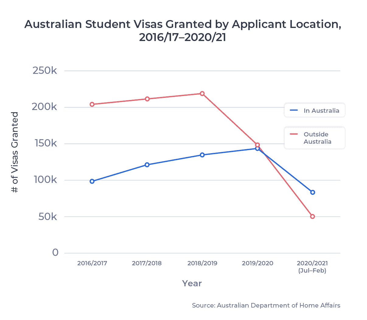 ApplyInsights Changes to Australian Student Visa Approval Rates