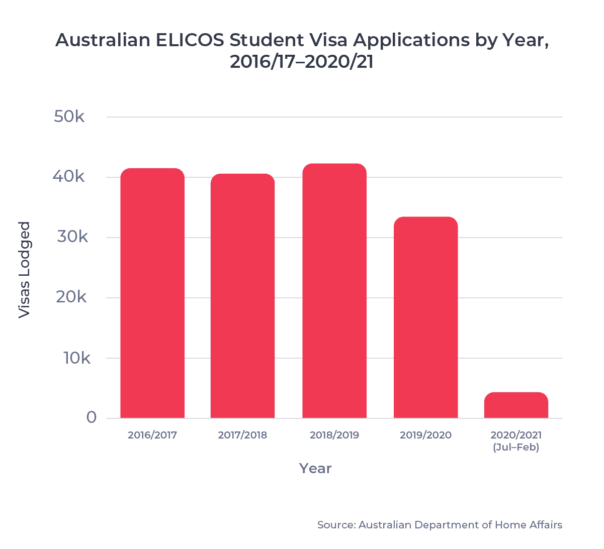 ApplyInsights Changes to Australian Student Visa Approval Rates