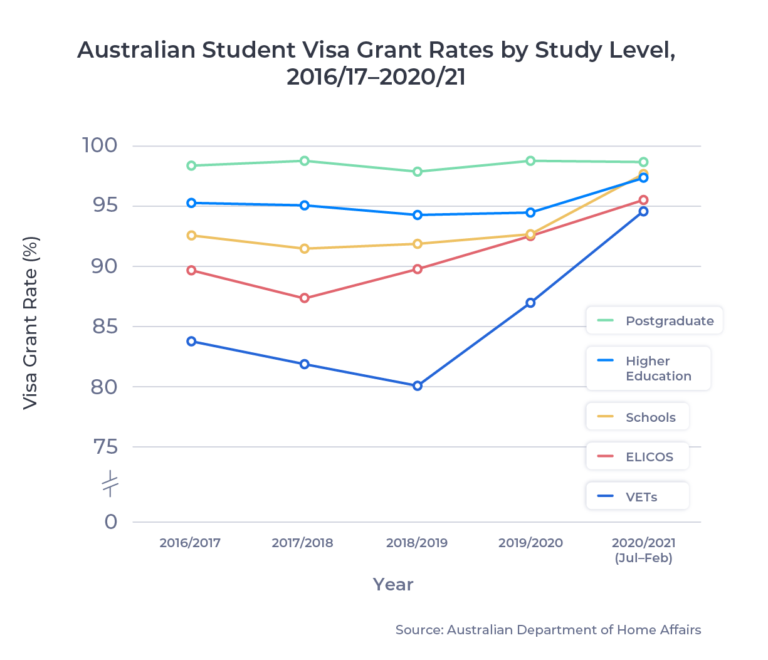 ApplyInsights Changes to Australian Student Visa Approval Rates