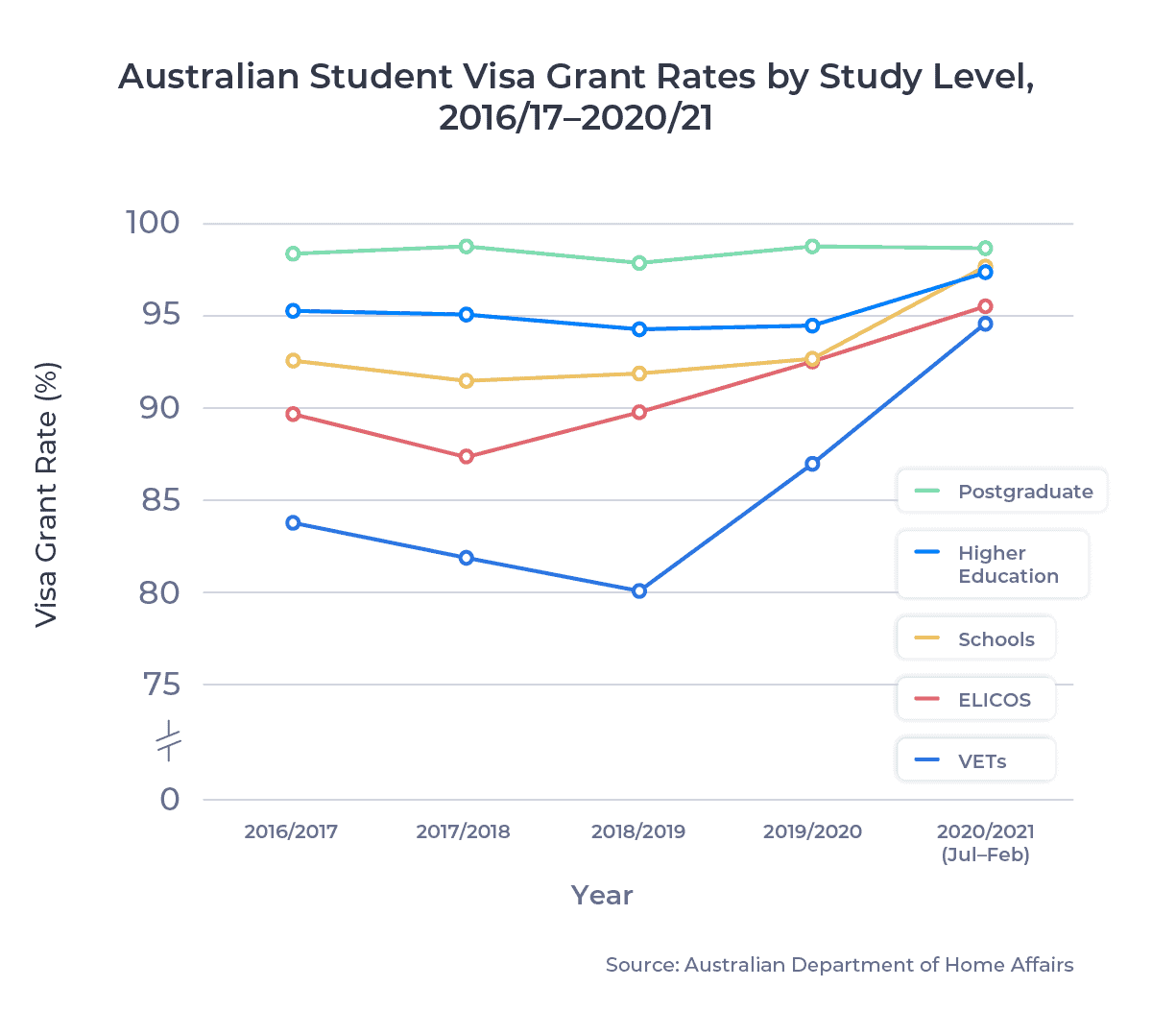 ApplyInsights Changes to Australian Student Visa Approval Rates