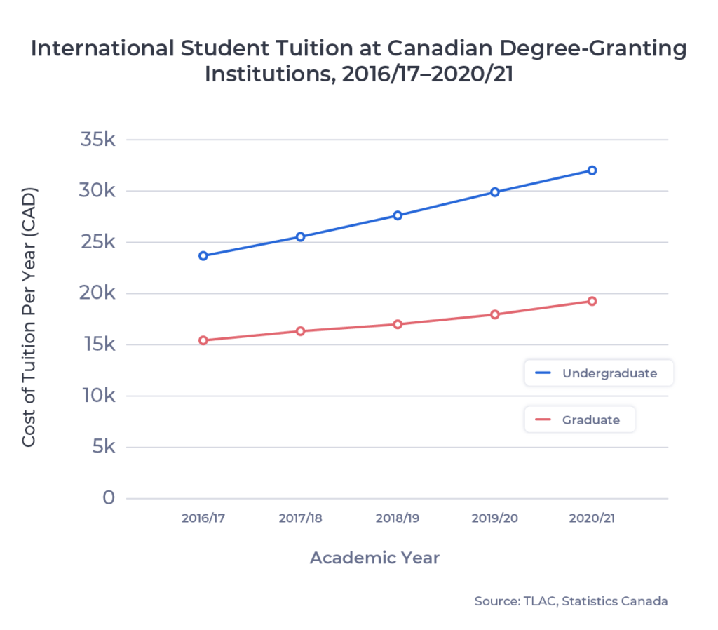 phd tuition fee in canada