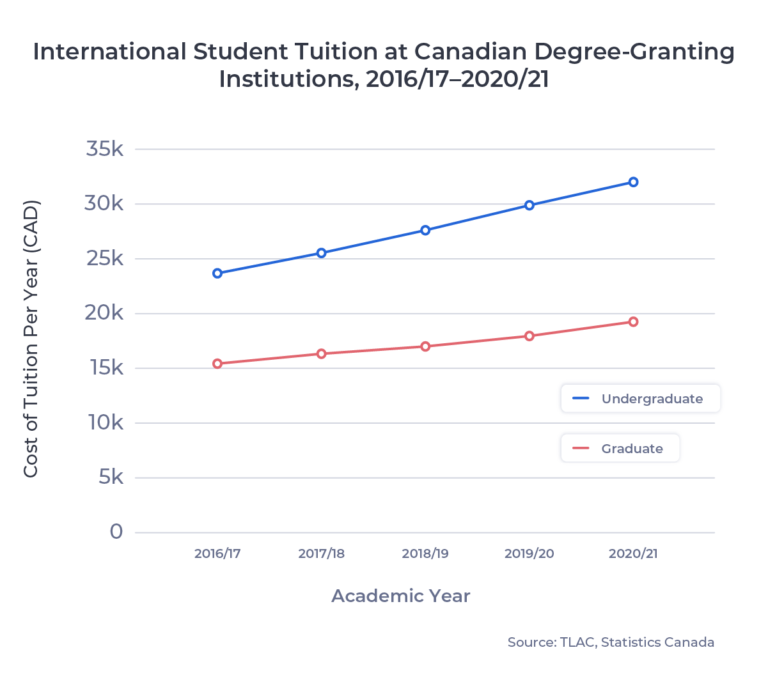 cost of phd in canada for international students