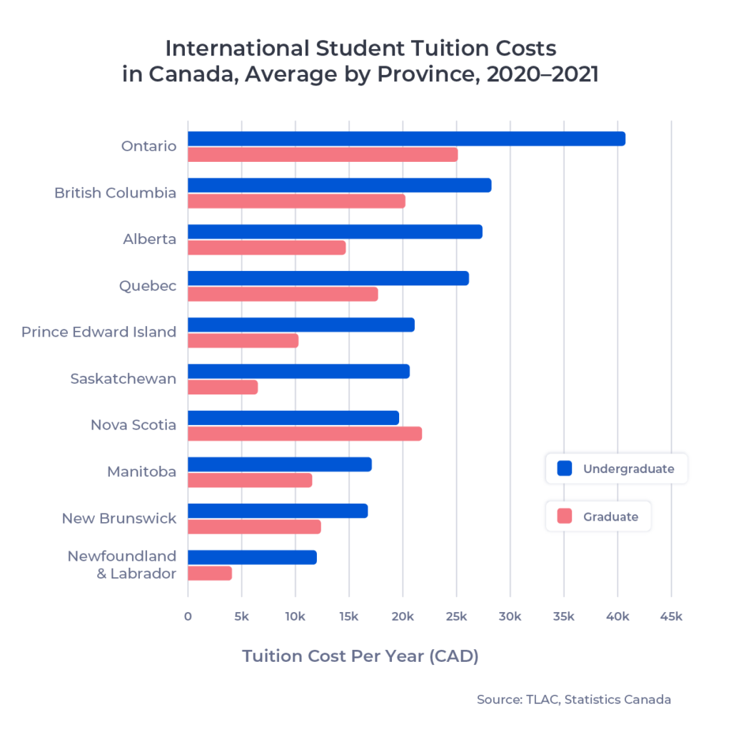 ApplyInsights International Student Tuition and Housing Costs in Canada
