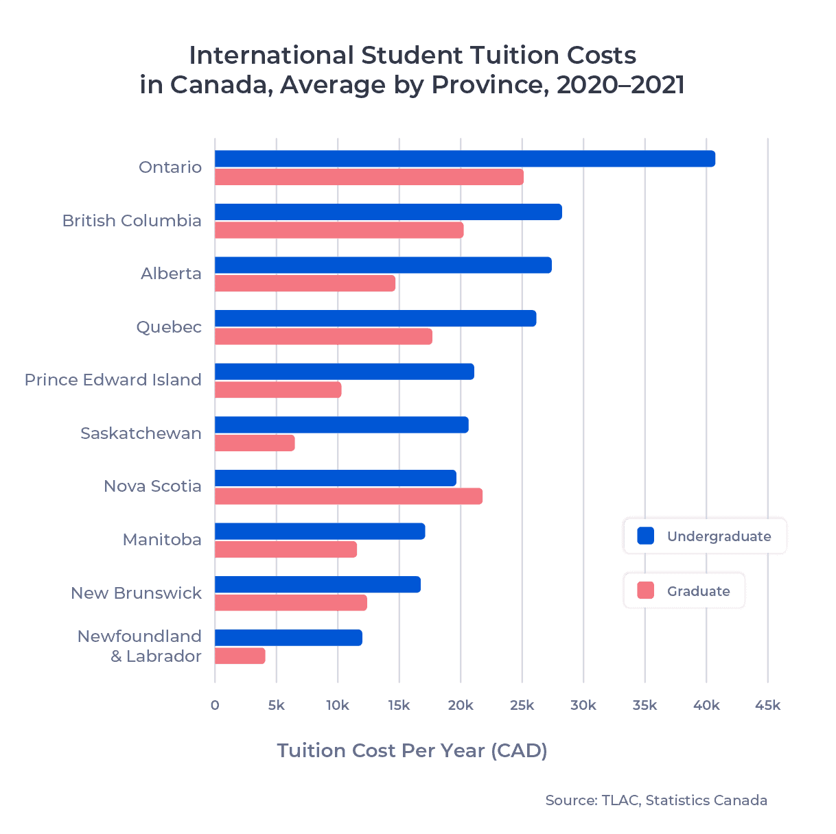 Bar chart of International Student Tuition Costs in Canada, Average by Province, 2020/21