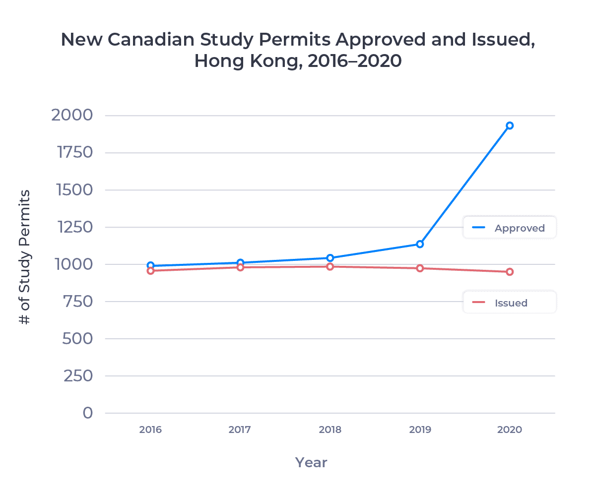 Line graph showing the number of new Canadian study permits approved for and issued to Hong Kong residents from 2016 to 2020. Examined in detail below.