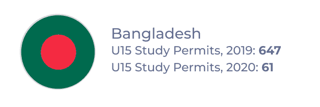 Bangladesh â U15 Study Permits, 2019: 647; U15 Study Permits, 2020: 61