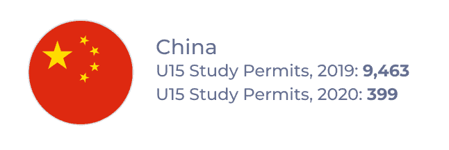 China â U15 Study Permits, 2019: 9,463; U15 Study Permits, 2020: 399
