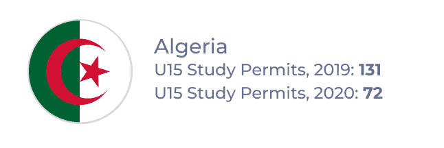 Algeria â U15 Study Permits, 2019: 131; U15 Study Permits, 2020: 72