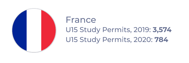 France â U15 Study Permits, 2019: 3,574; U15 Study Permits, 2020: 784