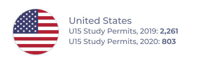 United States â U15 Study Permits, 2019: 2,261; U15 Study Permits, 2020: 803