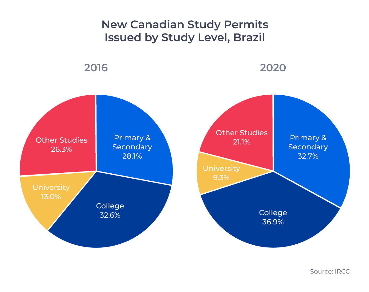 New Canadian Study Permits Issued by Study Level, Brazil