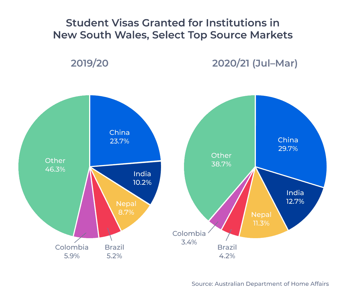 Student Visas Granted for Institutions in New South Wales, Select Top Source Markets
