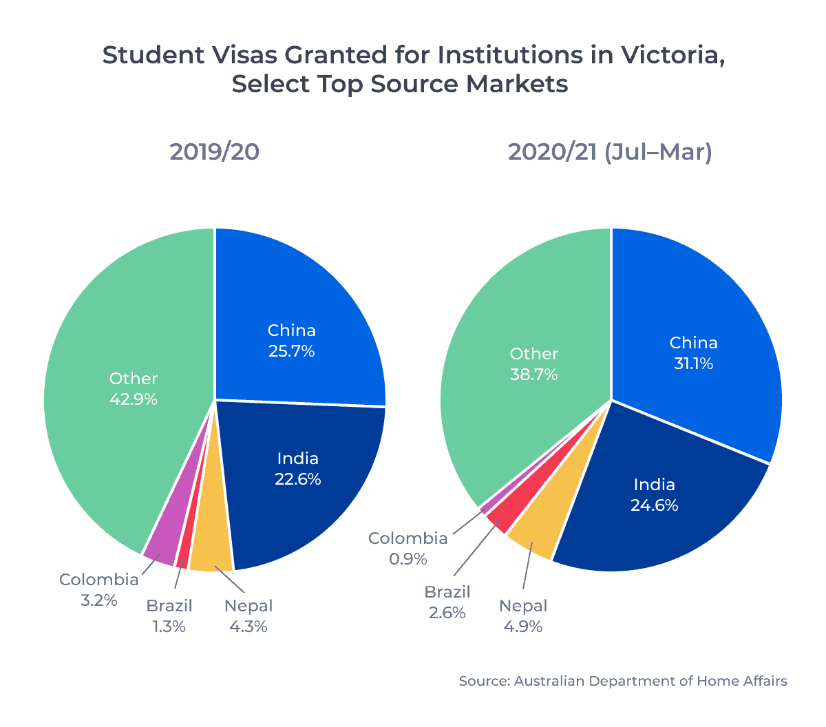 Student Visas Granted for Institutions in Victoria, Select Top Source Markets