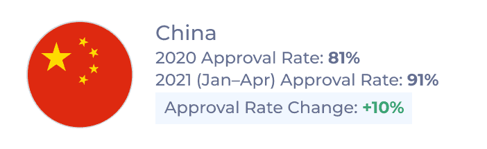 New Canadian Study Permit Approval Rates for Indian students in 2020 and JanâApr 2021 and rate of change between the two