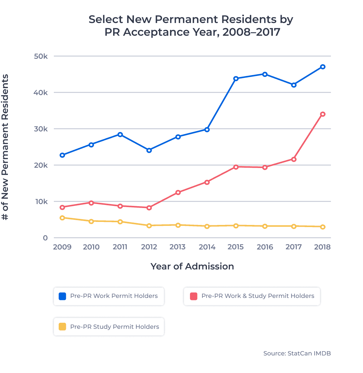 Select New Permanent Residents by PR Acceptance Year, 2008–2017