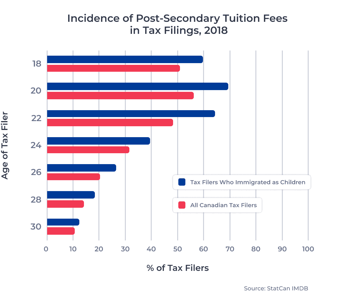Incidence of Post-Secondary Tuition Fees in Tax Filings, 2018