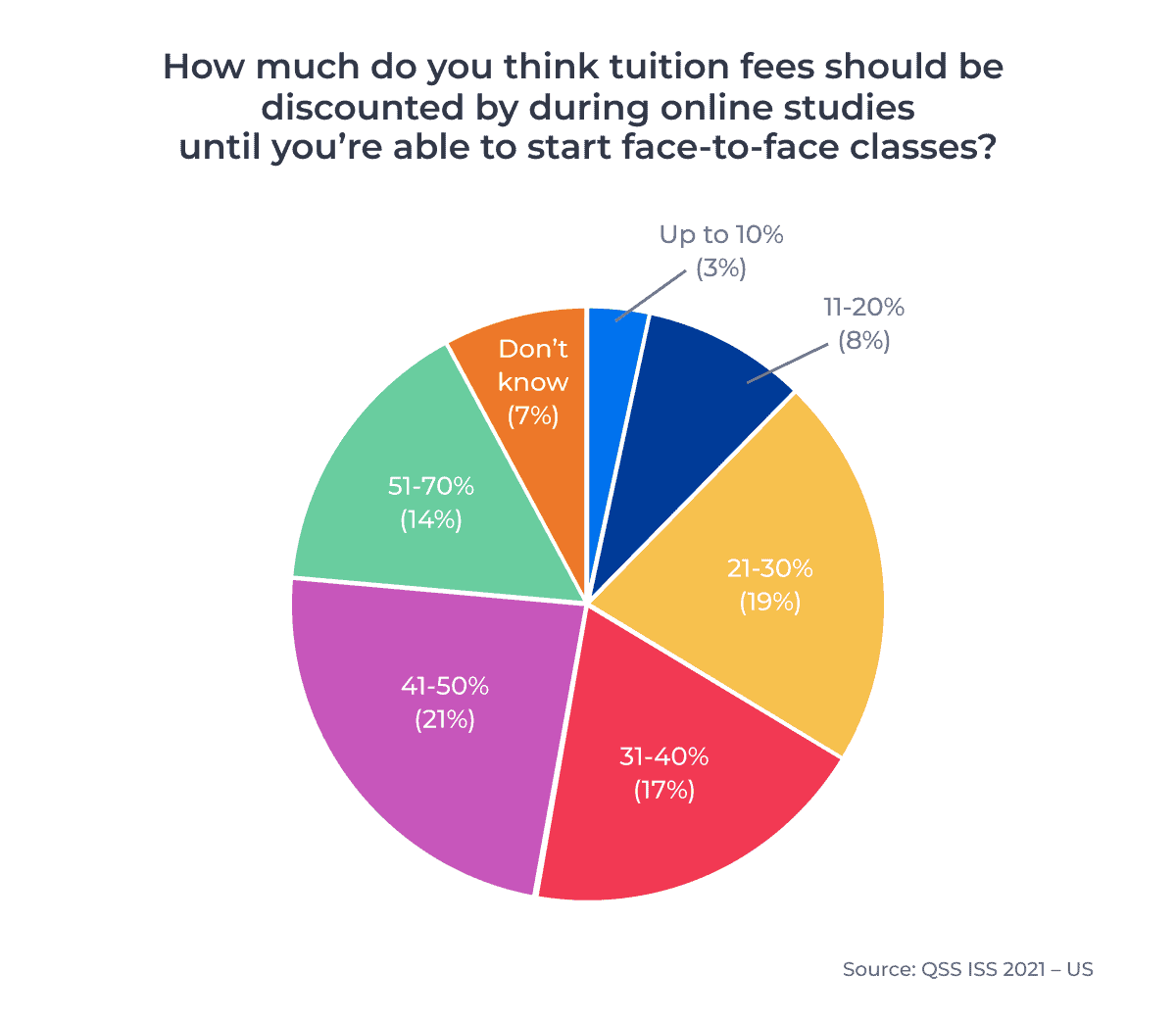 Pie Chart