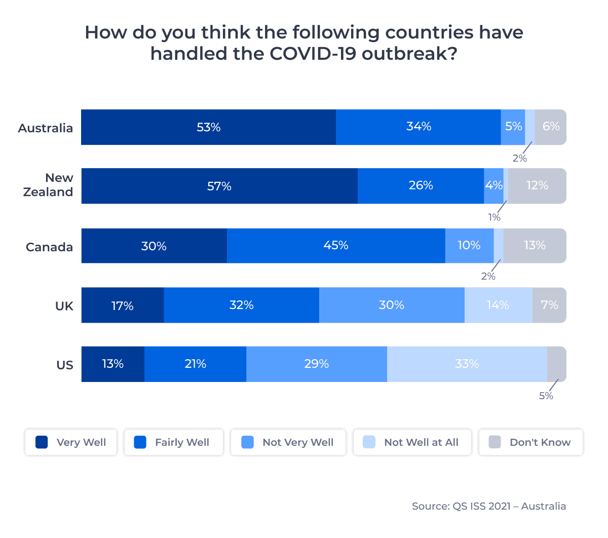 How do you think the following countries have handled the COVID-19 outbreak graph