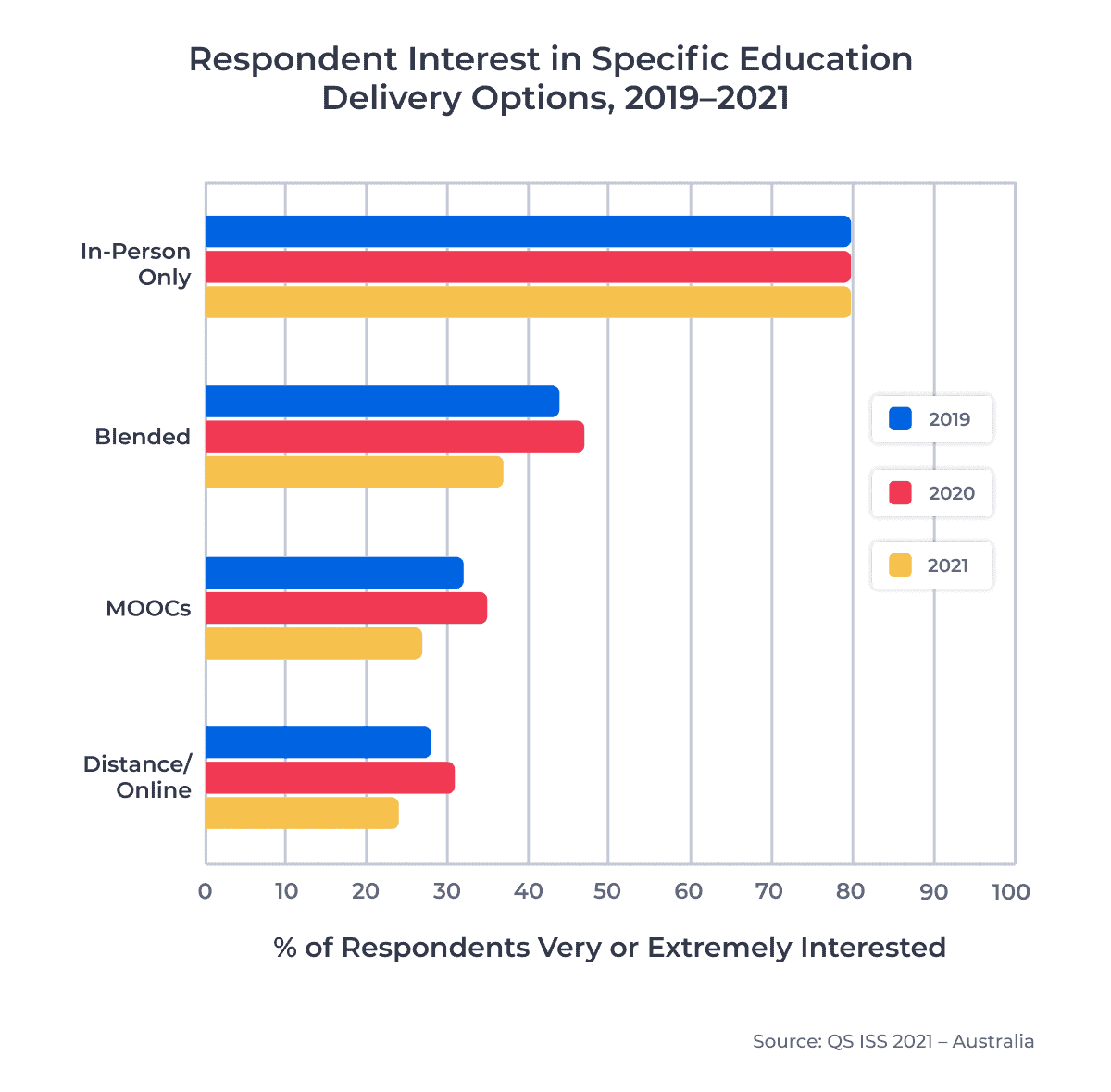 Respondent Interest in Specific Education Delivery Options, 2019â2021