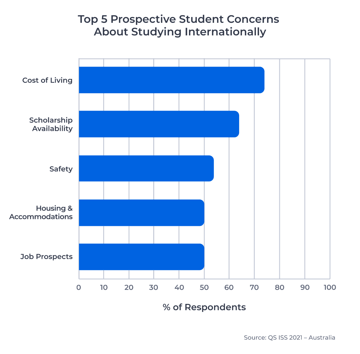 Top 5 Prospective Student Concerns about Studying Internationally