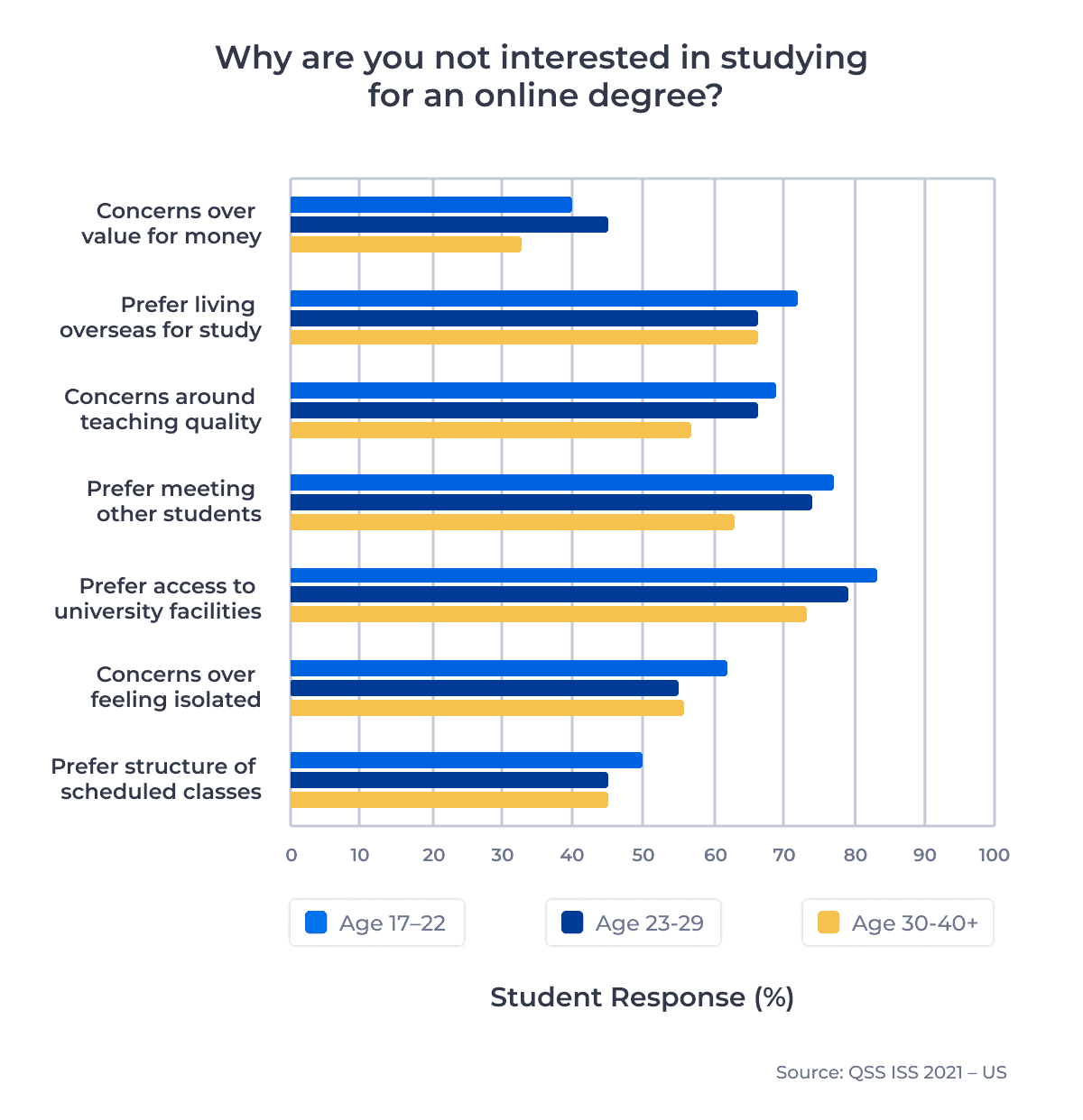 Student Response Chart