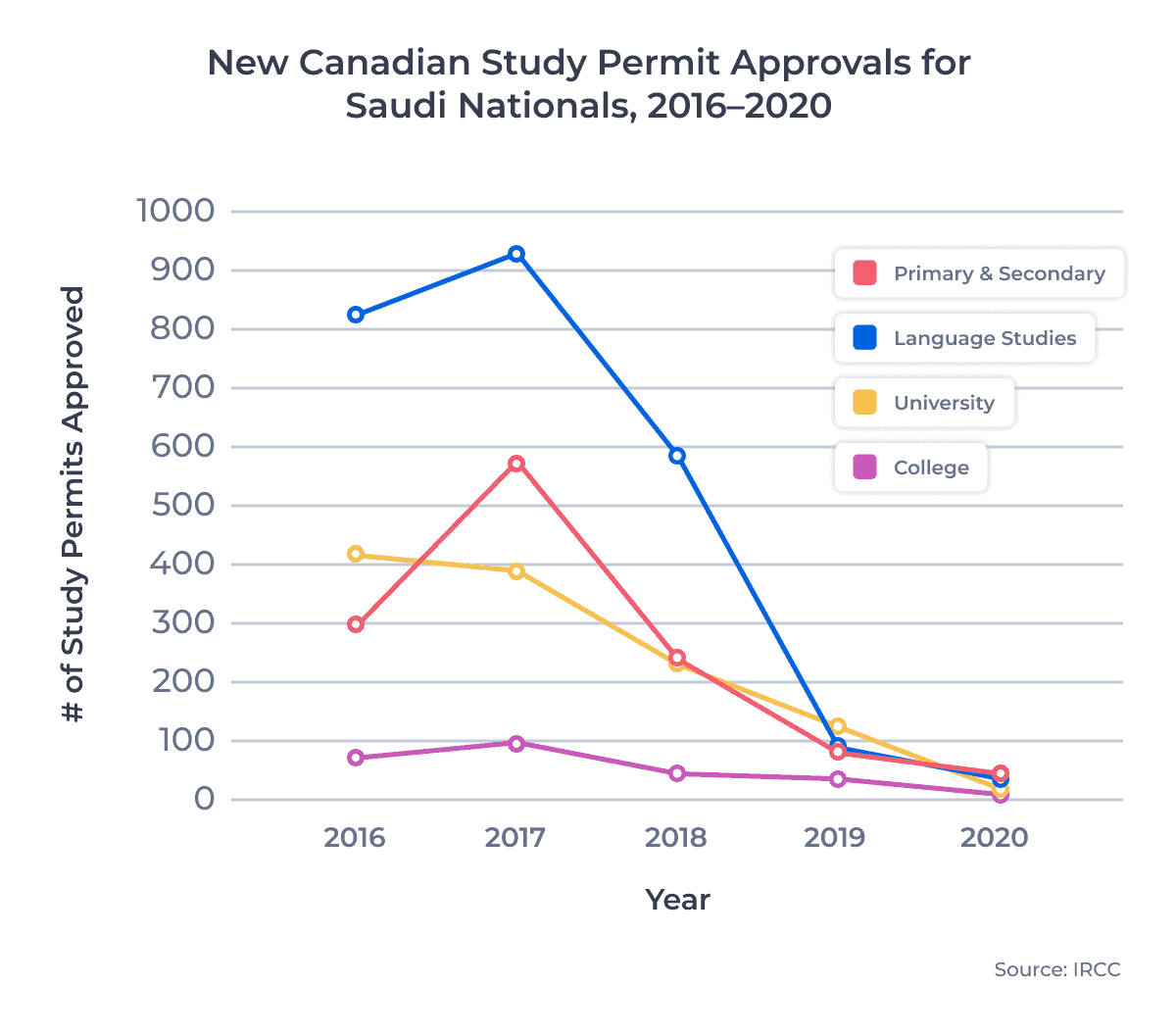 New Canadian Study Permit Approvals for Saudi Nationals, 2016â2020