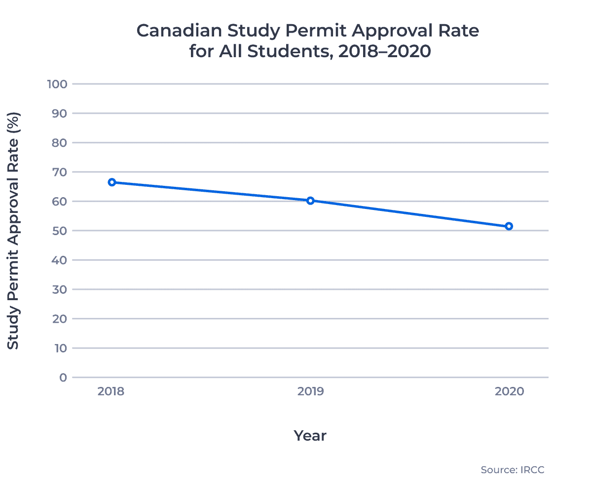 ApplyInsights Canadian Student Visa Approval Rates for AB Students